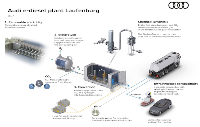 Audi, e-fuels strategy, Ineratec, EnergieDienst Holding, e-diesel,