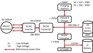 Figure 1: In a typical HEV/EV, power converters are needed to convert one form of power into another from either internal or external sources