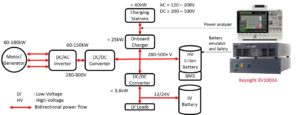 Figure 2: An example setup of the EV1003A used in testing the OBC in a HEV/EV