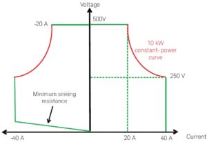 Figure 3: Autoranging output characteristic of the 10kW RP7900