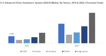 GMI forecasts ADAS market growth
