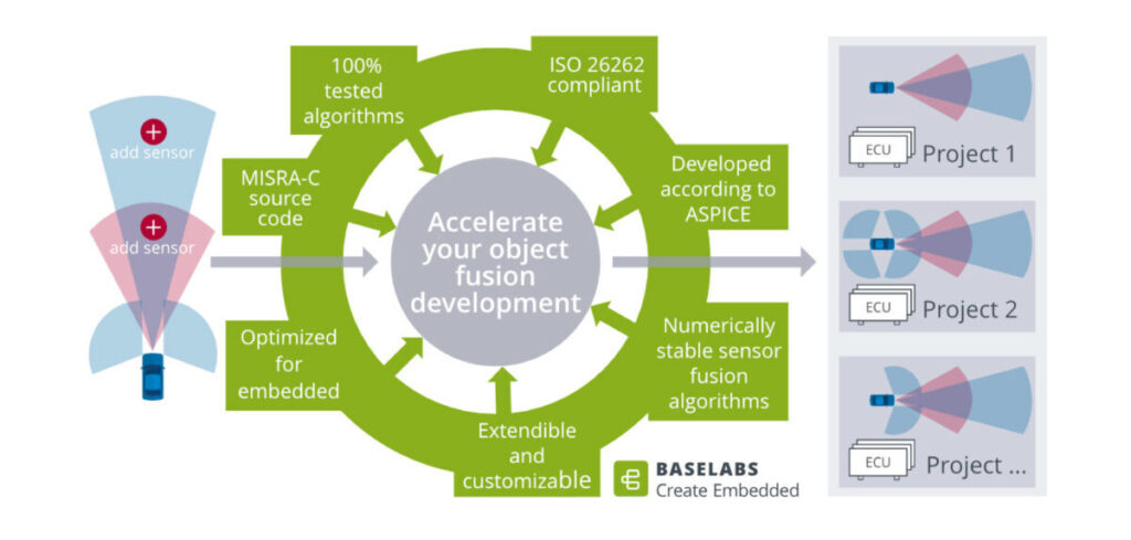 Vector to distribute Baselabs ADAS software