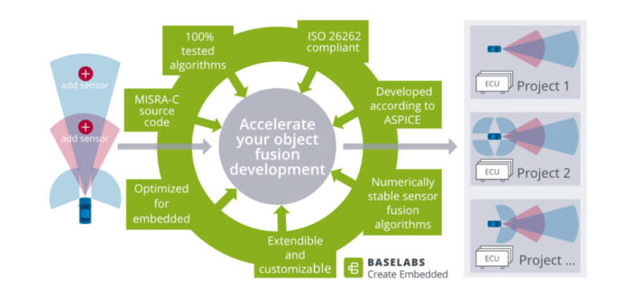 Vector to distribute Baselabs ADAS software