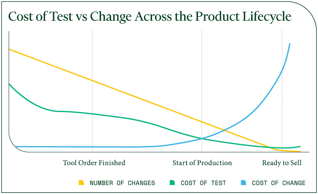 Faults detected late in the testing process are more costly to rectify. Virtual crash test analysis and visualization are more cost-effective and enable earlier fault detection