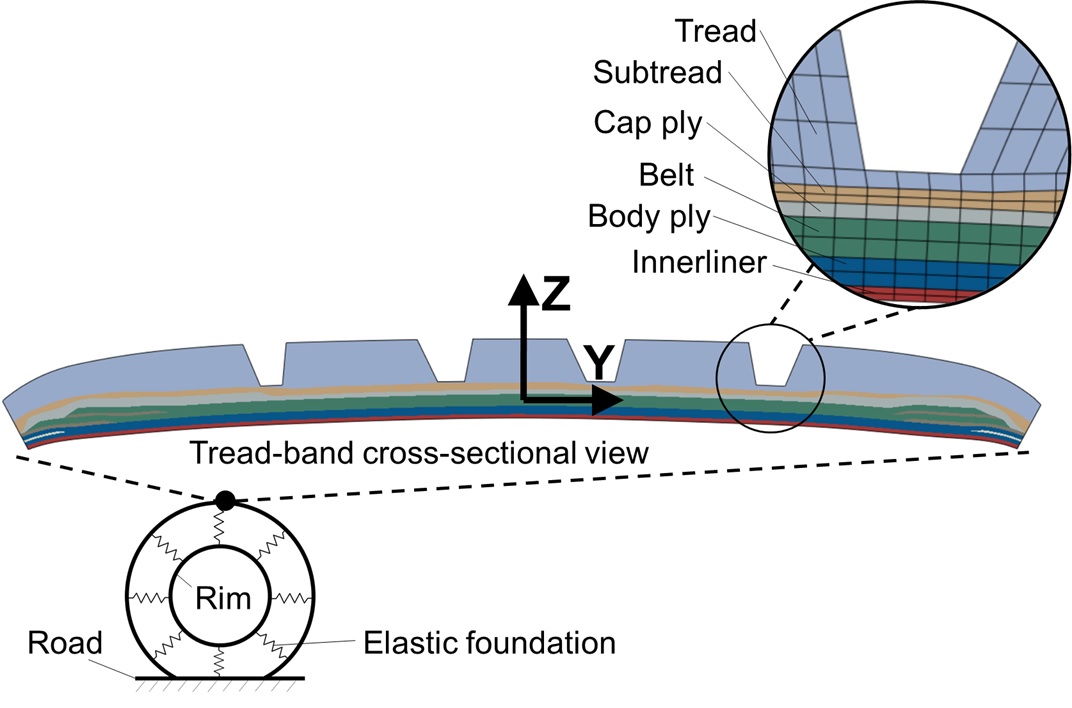 Schematic of multiscale analysis of tread-band structure