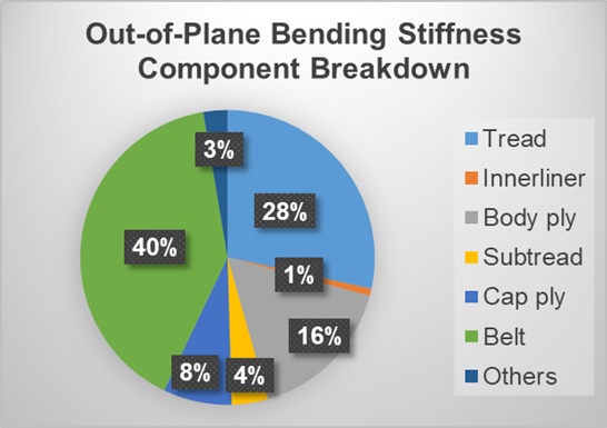 Component breakdown of tread-band out-of-plane bending stiffness