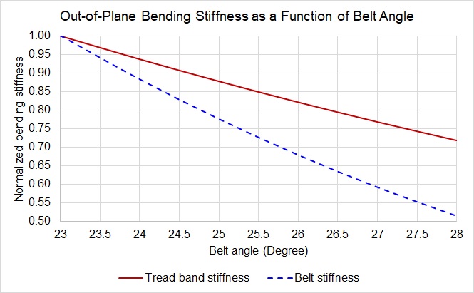 Sensitivity of tread-band and belt out-of-plane bending stiffness with respect to belt angle as a design parameter