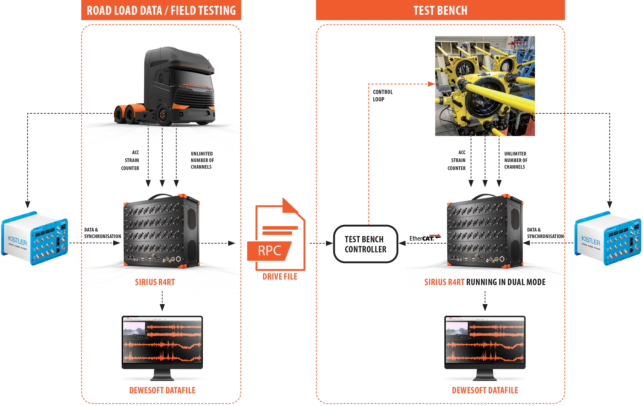 From road to rig – data acquisition and processing is very straightforward with Dewesoft’s hardware and software portfolio. It encompasses everything one requires to execute and manage evaluation tasks at minimal effort