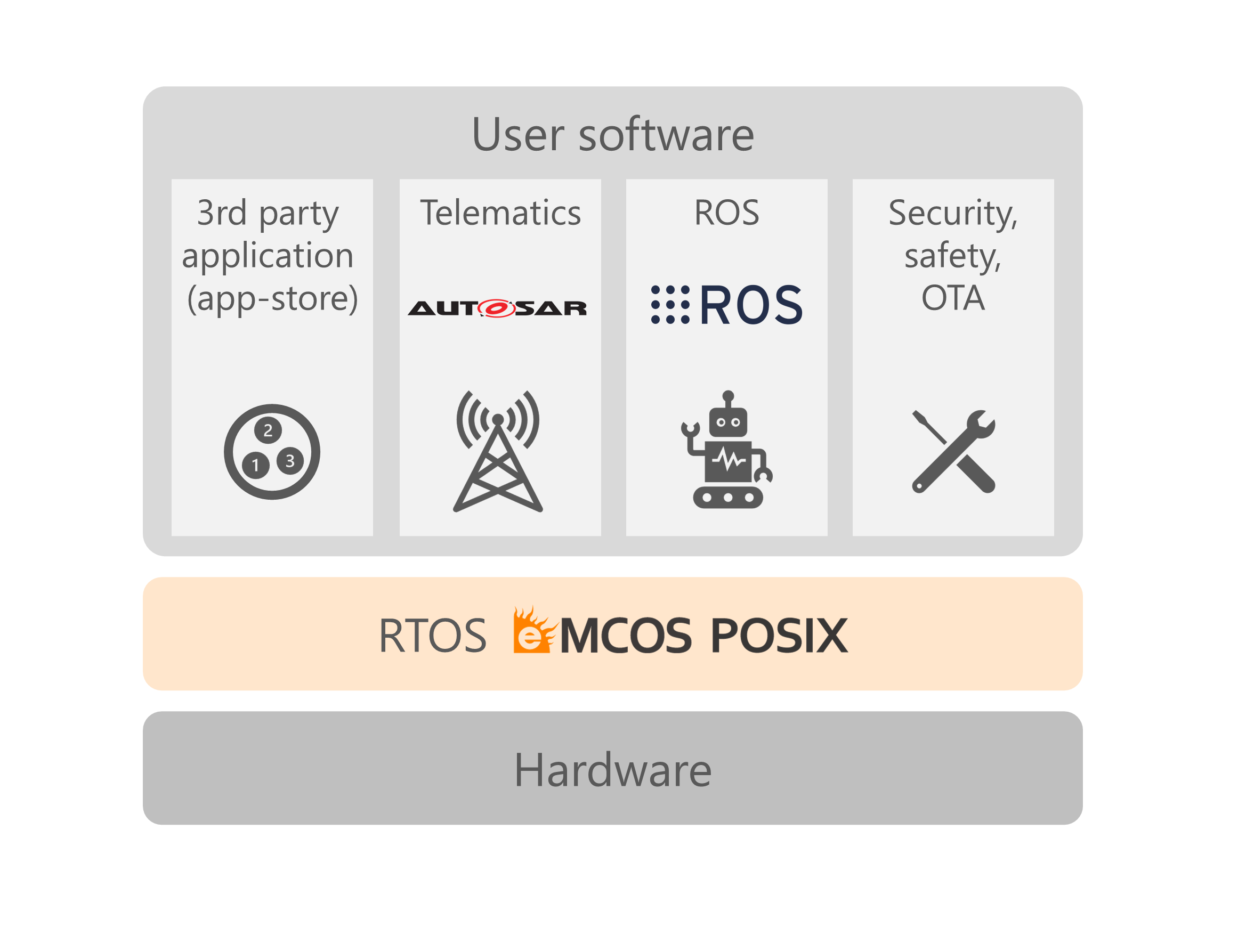 The SuperTest package from Solid Sands helped eSOL deliver safety-compliant real-time embedded software platforms