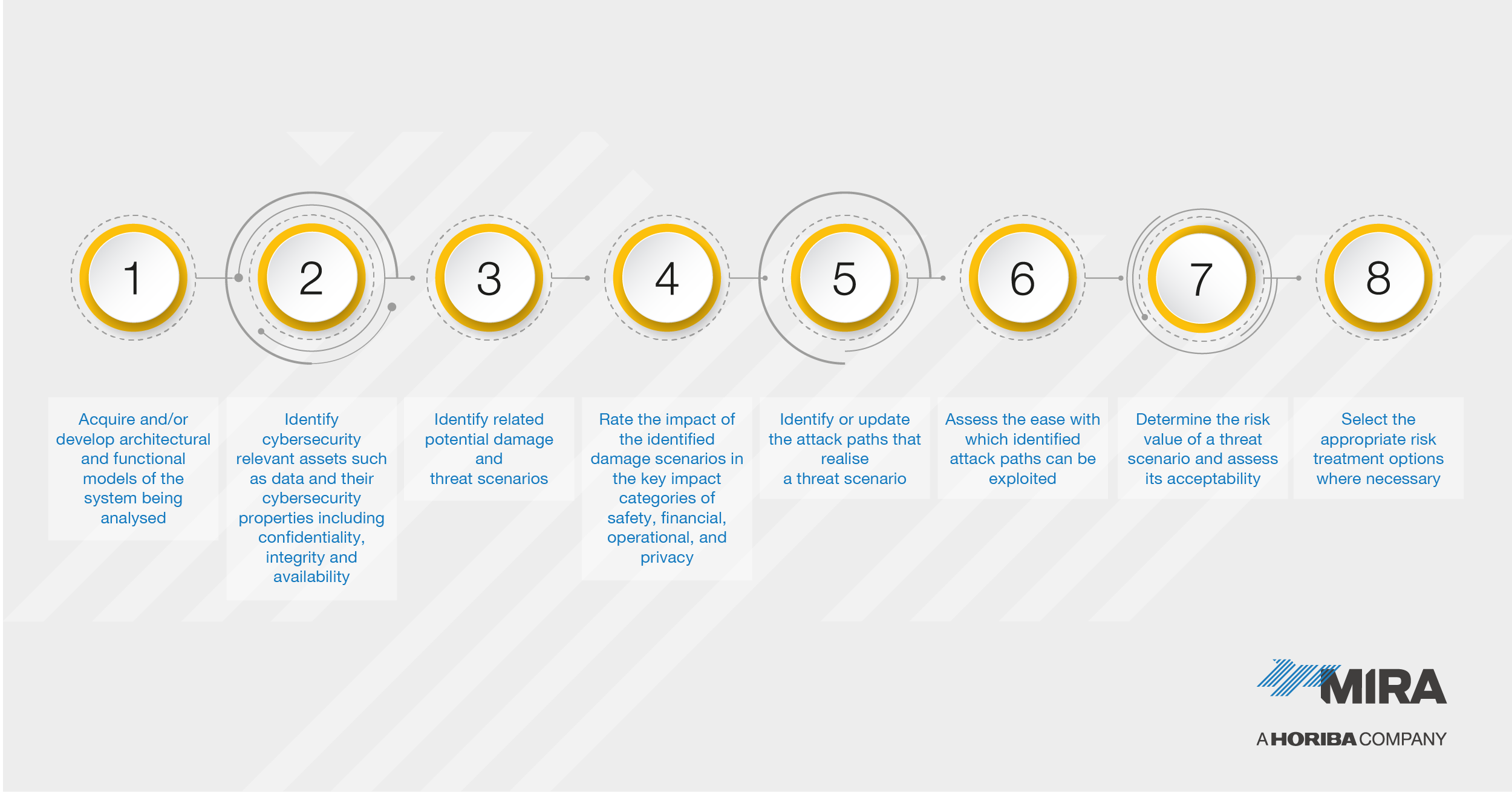 Horiba MIRA discusses the demands and difficulties of automotive cybersecurity in a new white paper