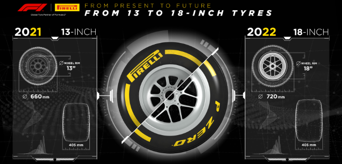 Pirelli has concluded testing of its new 18in low-profile F1 tire
