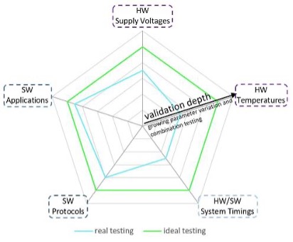 Validation of interaction between various parameters in system networks