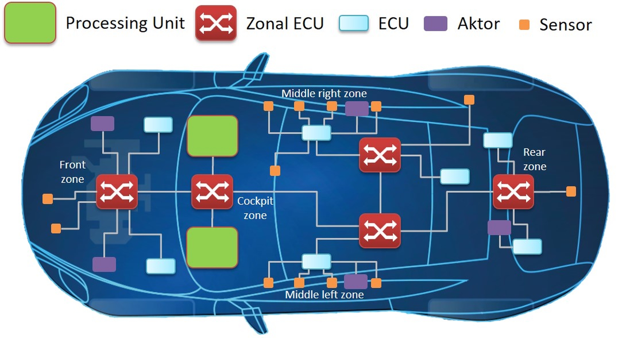 Zone-based architecture with central processing units using automotive Ethernet