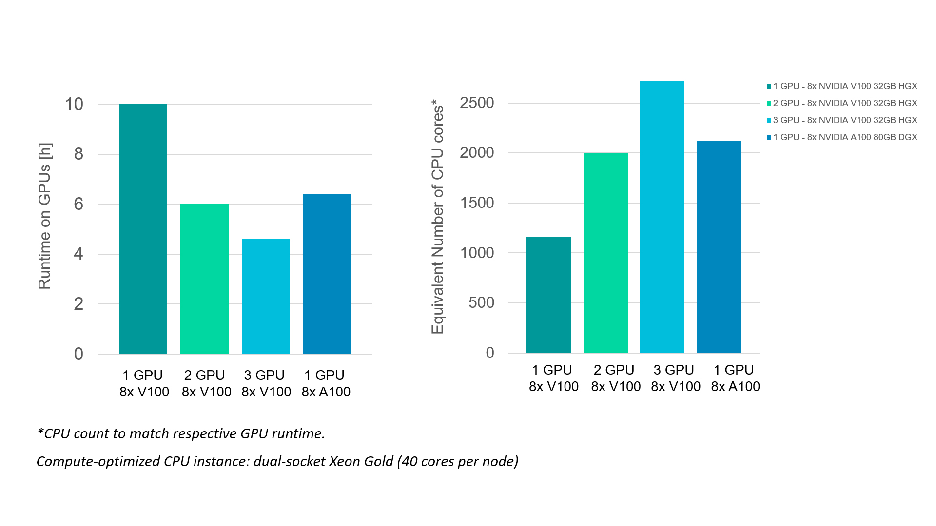 Comparison of GPU- and CPU-based equivalent simulations: GPU run time and number of CPU cores required to reach almost identical turn-around times for the same vehicle aerodynamics CFD on GPUs and CPUs. GPUs see legend. Compute-optimized CPU instance: dual-socket Xeon Gold (40 cores per node)