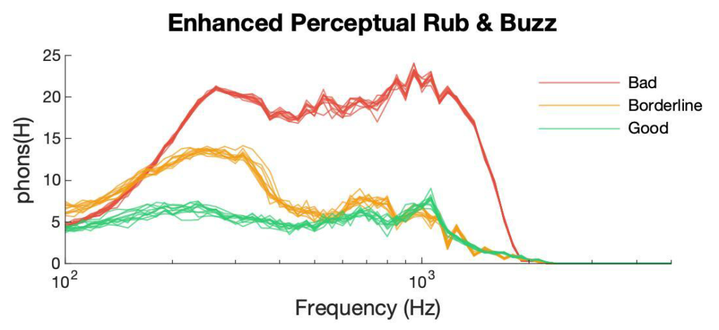 Listen inc. offers high repeatability with its new rub and buzz algorithm