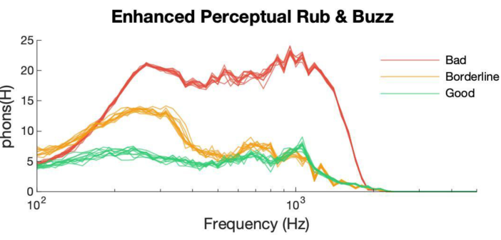 Listen inc. offers high repeatability with its new rub and buzz algorithm