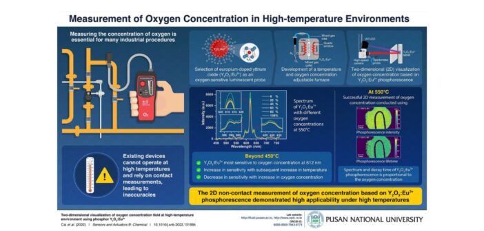 Researchers in South Korea develop non-contact measurement method for oxygen concentration at high temperatures