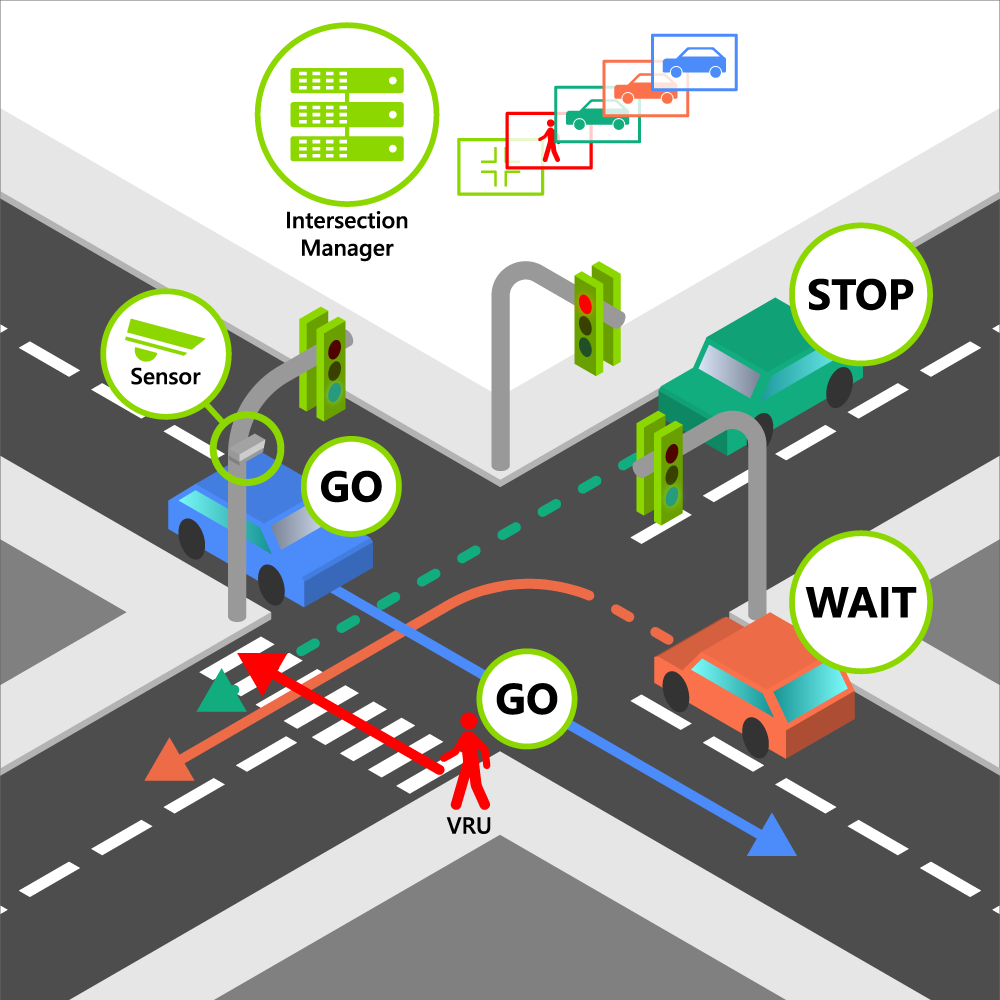 Figure 2: DIM use case shows the complex interaction of vehicles, pedestrians, and infrastructure, all orchestrated by the intersection manager