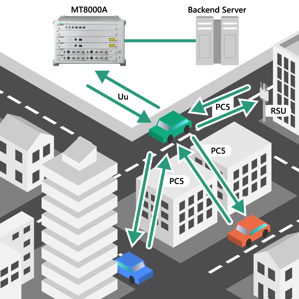 Figure 4: C-V2X functional test simulates the C-V2X message exchange between TCU and other devices