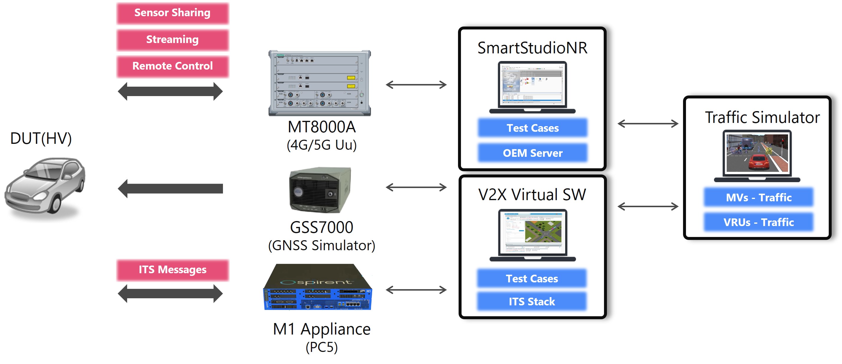 C-V2X virtual emulation platform launched by Anritsu