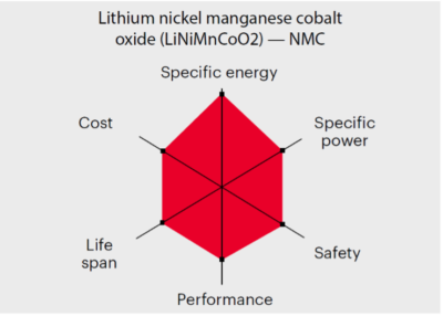 NMC has good overall performance and excels on specific energy. The battery is the preferred candidate for the electric vehicle and has the lowest self-heating rate.