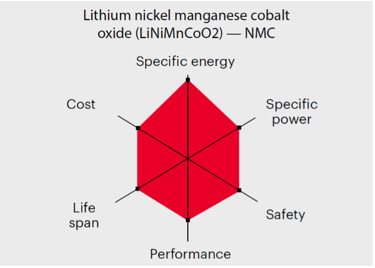 NMC has good overall performance and excels on specific energy. The battery is the preferred candidate for the electric vehicle and has the lowest self-heating rate.
