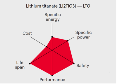 Li-titanate excels in safety, low-temperature performance, and life span. Efforts are underway to improve the specific energy and reduce cost.