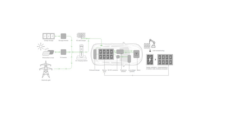 Overview of the e-mobility ecosystem, and how the battery is impacted as the ecosystem evolves.