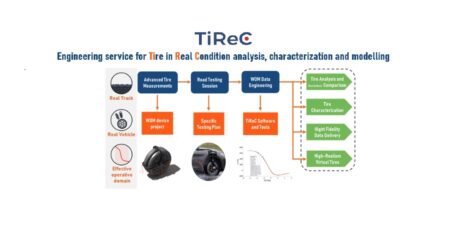 First-of-its-kind device captures tire forces in real-world conditions Real-world tire testing presents challenges in data processing and modeling. WOM’s solution to these challenges is TiReC, a complete engineering methodology for real-world tire characterization and modeling, shown here in a graphical workflow form.