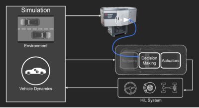 A digram showing an example of software-in-the-loop testing, with the hardware and software components