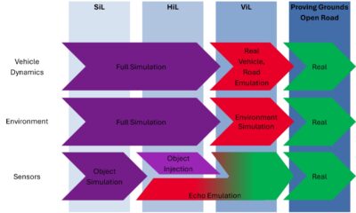 Illustration of the steps between pure software simulation and the open road.