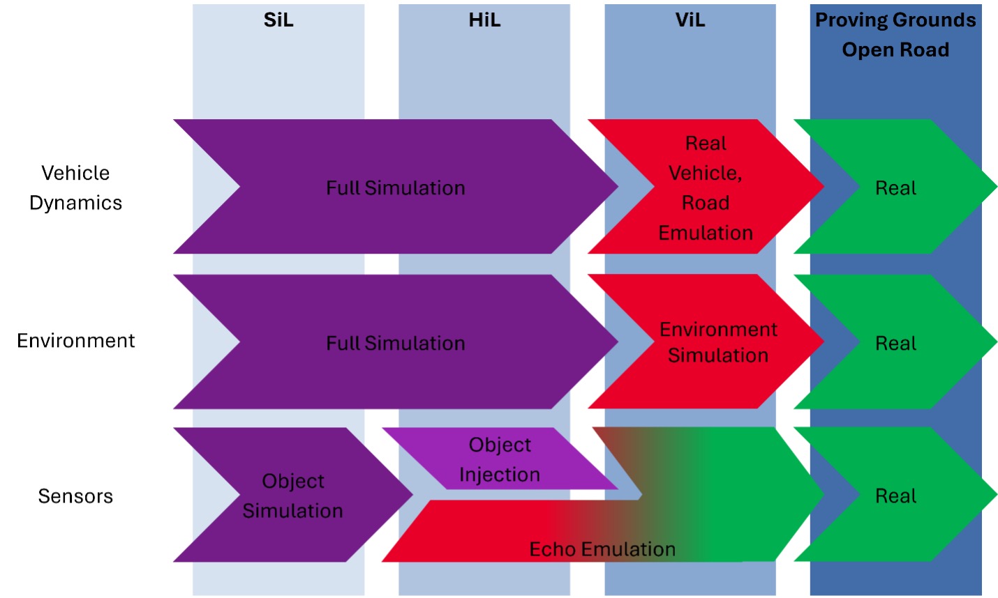 Illustration of the steps between pure software simulation and the open road.