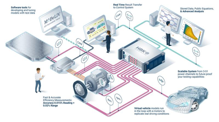 VI-grade advances e-powertrain validation with MoBeLIV partnership