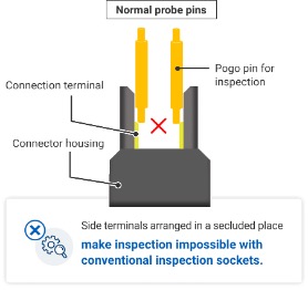 Diagram showing probe pins unable to inspect side terminals inside a connector housing.
