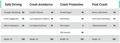 Table showing the Euro NCAP 2026 overall rating scheme v10.0.