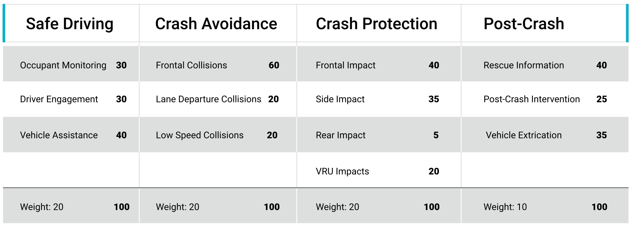 Table showing the Euro NCAP 2026 overall rating scheme v10.0.