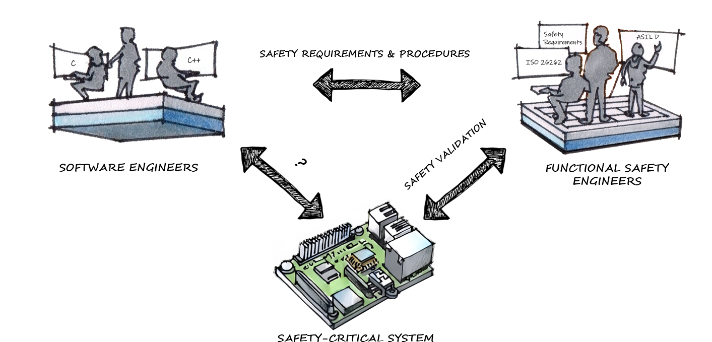 Diagram illustrating the key players – software engineers, functional safety engineers and safety-critical systems – and how collaboration between software and functional safety engineers ensures safety requirements are translated into validated, safety-critical automotive systems.