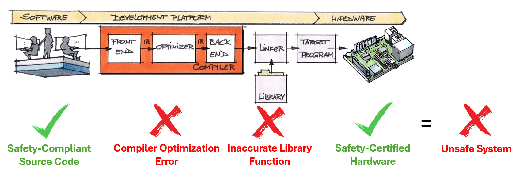 Flow diagram illustrating how even with compliant source code and certified hardware, errors in compilers and libraries can still lead to unsafe system behavior.