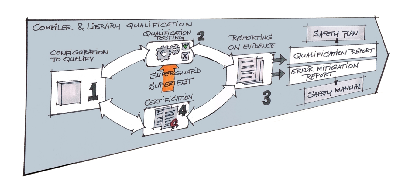 Graphic showing how a structured qualification process verifies compilers and libraries.