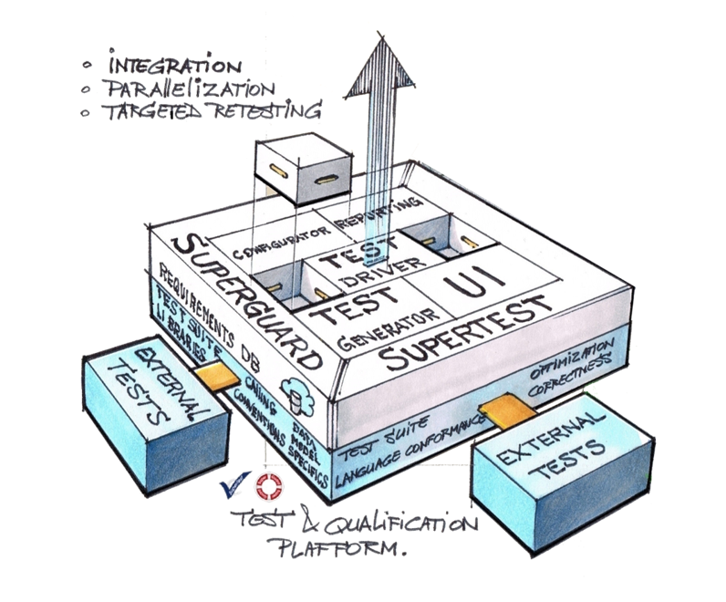 Illustration of an integrated test and qualification platform. 