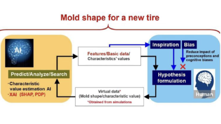 New system from Yokohama speeds up tire mold design.