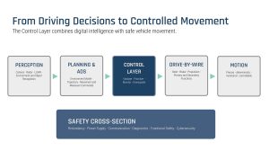 Arnold NextG aligns Safety-by-Wire with UNECE ADS rules.