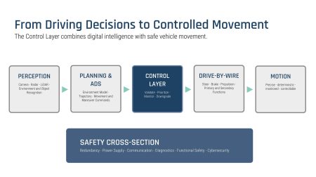 Arnold NextG aligns Safety-by-Wire with UNECE ADS rules.