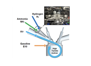 Dr. Rogers and his team used a modern single-cylinder spark-ignition engine with variable valve timing, direct fuel injection, and a dedicated port fuel injection for ammonia and hydrogen to conduct their research.