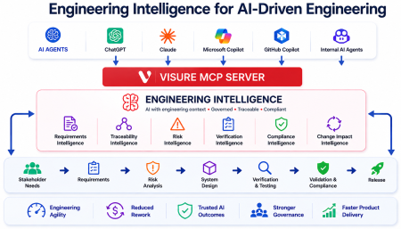 Infographic illustrating how Visure's technology supports the concept of engineering intelligence for AI-driven engineering.