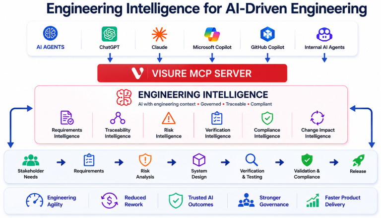 Infographic illustrating how Visure's technology supports the concept of engineering intelligence for AI-driven engineering.