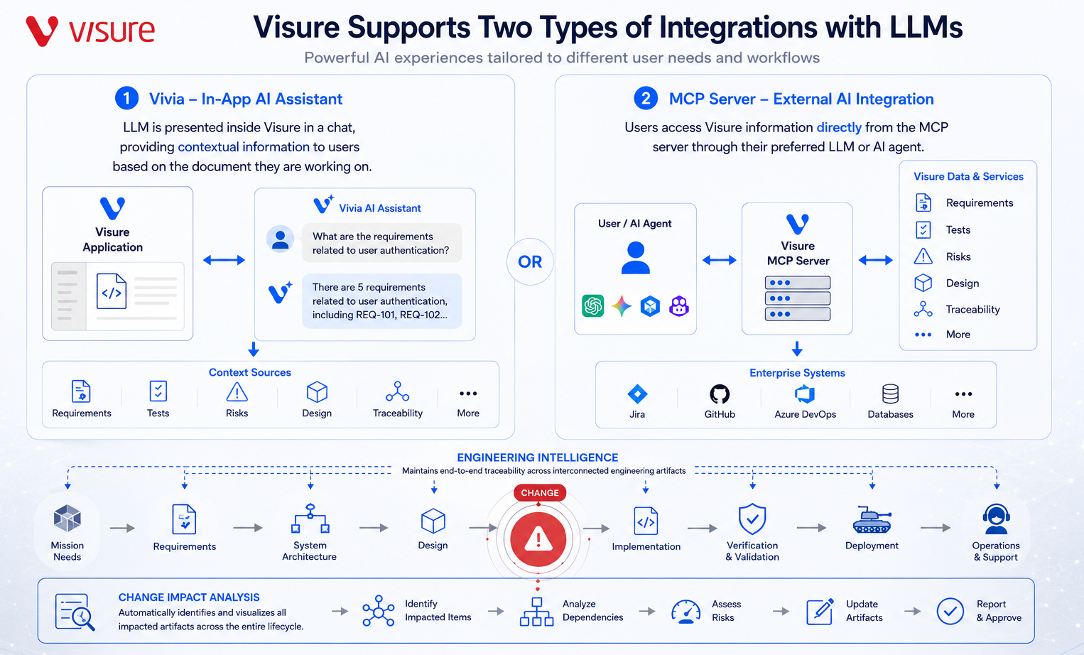 Infographic illustrating how Visure supports two types of integrations with large language models.